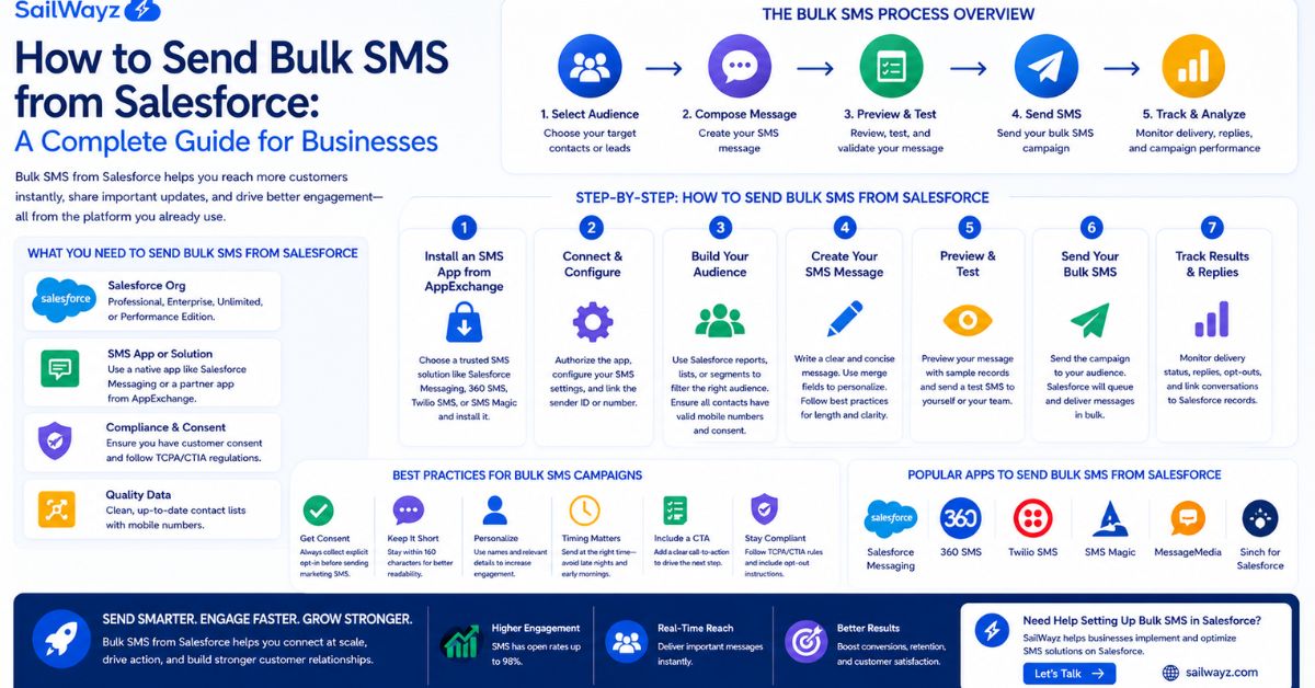 How to Send Bulk SMS from Salesforce: A Complete Guide for Businesses