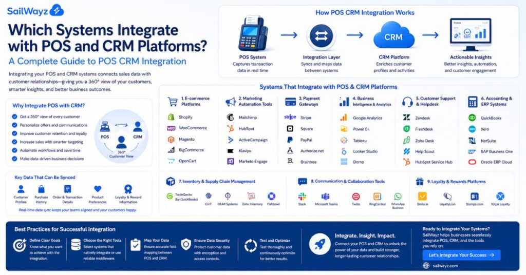 Which Systems Integrate with POS and CRM Platforms? A Complete Guide to POS CRM Integration